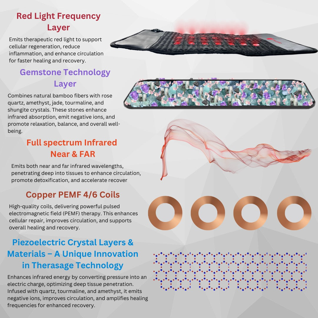 TheraPro™ PEMF, Infrared & Red Light Therapy Recovery Pad – Regular (Ships within two weeks)